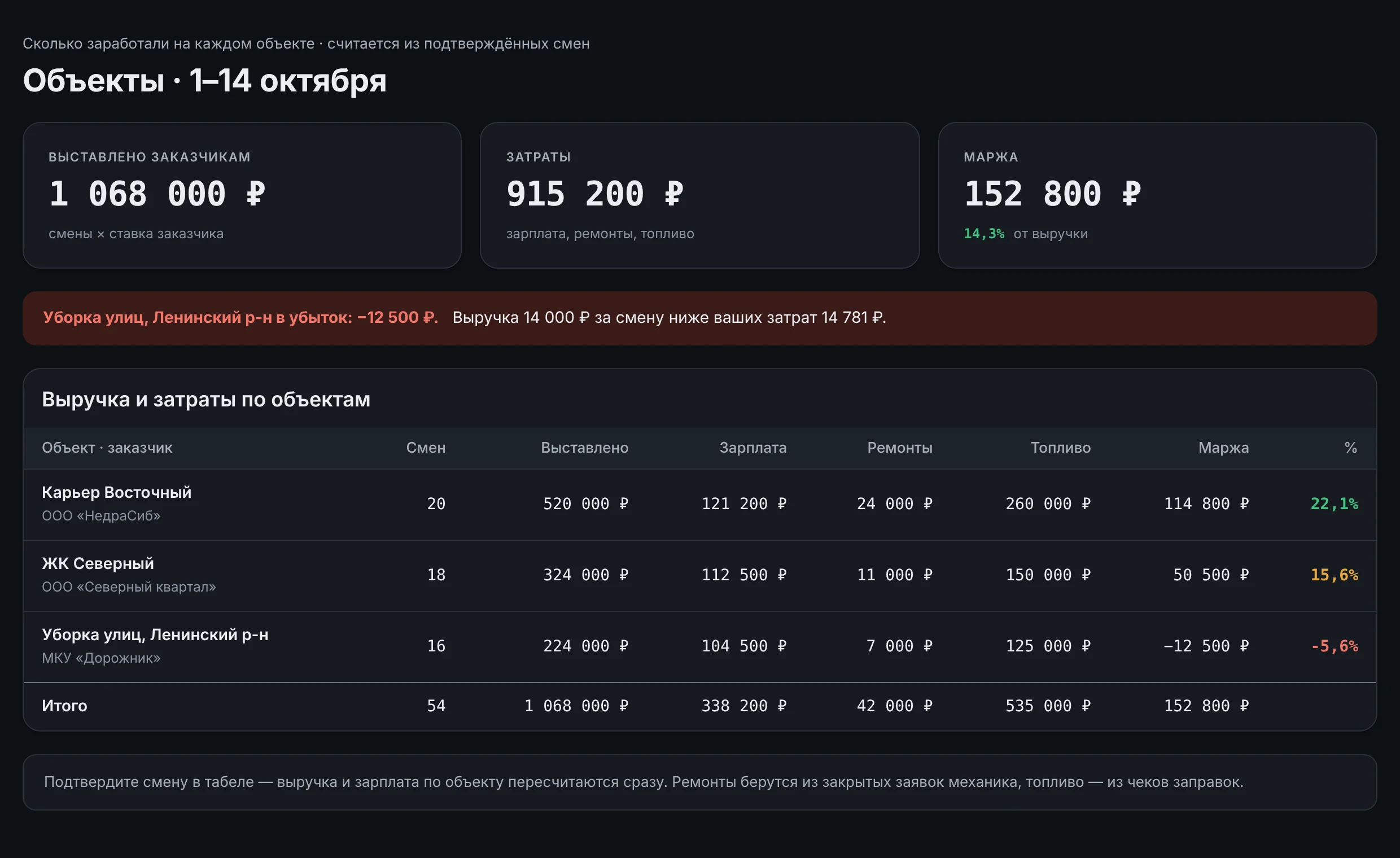 Деньги по объектам: выставлено 1 068 000 ₽, затраты 915 200 ₽, маржа 152 800 ₽, один объект в убытке