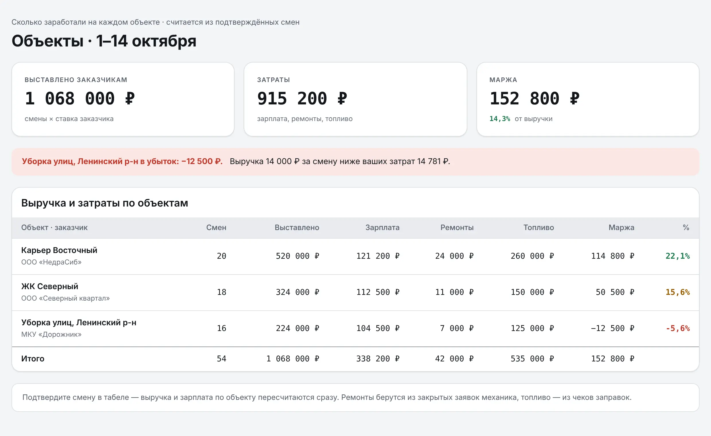 Деньги по объектам: выставлено 1 068 000 ₽, затраты 915 200 ₽, маржа 152 800 ₽, один объект в убытке